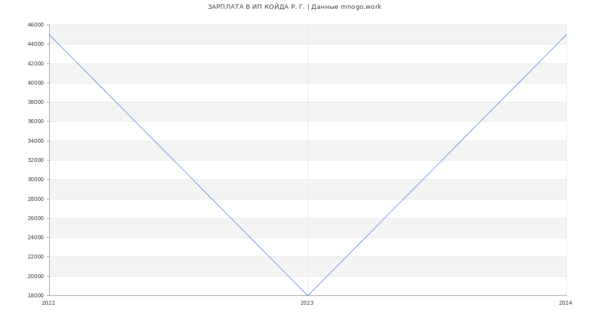 Статистика зарплат ИП КОЙДА Р. Г.