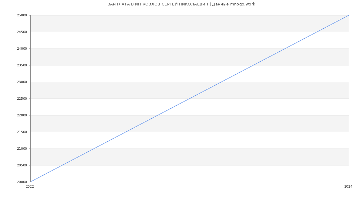 Статистика зарплат ИП КОЗЛОВ СЕРГЕЙ НИКОЛАЕВИЧ