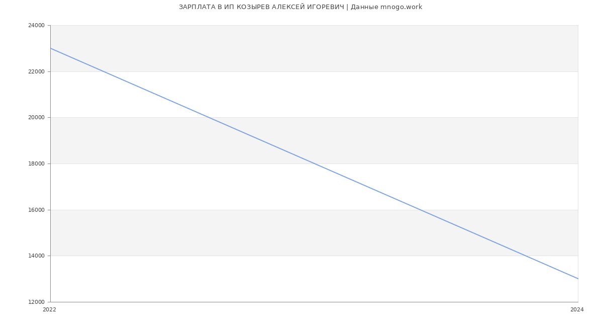Статистика зарплат ИП КОЗЫРЕВ АЛЕКСЕЙ ИГОРЕВИЧ