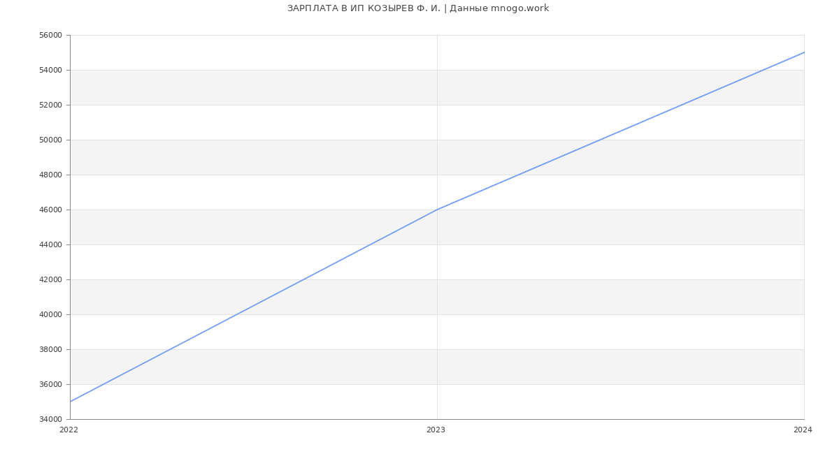 Статистика зарплат ИП КОЗЫРЕВ Ф. И.
