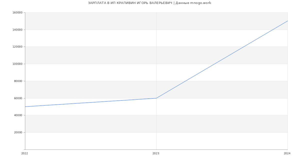 Статистика зарплат ИП КРАПИВИН ИГОРЬ ВАЛЕРЬЕВИЧ
