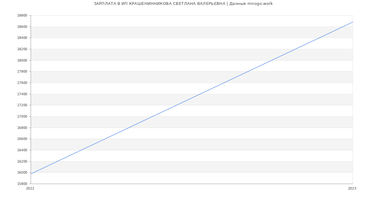 Статистика зарплат ИП КРАШЕНИННИКОВА СВЕТЛАНА ВАЛЕРЬЕВНА