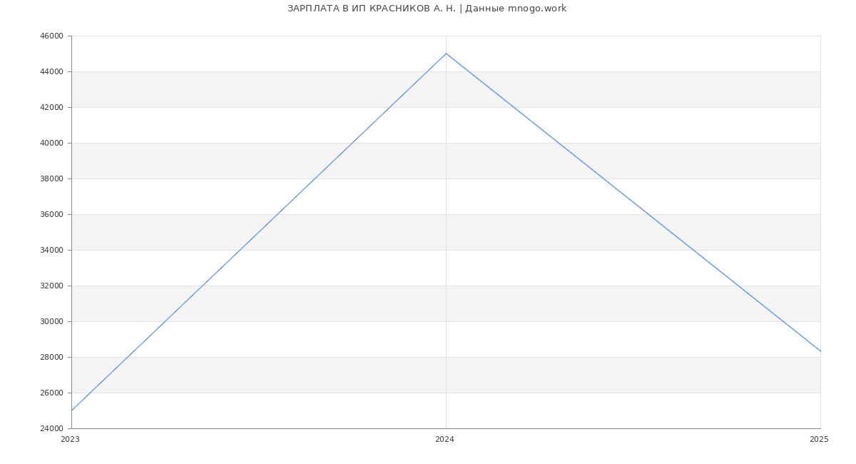 Статистика зарплат ИП КРАСНИКОВ А. Н.