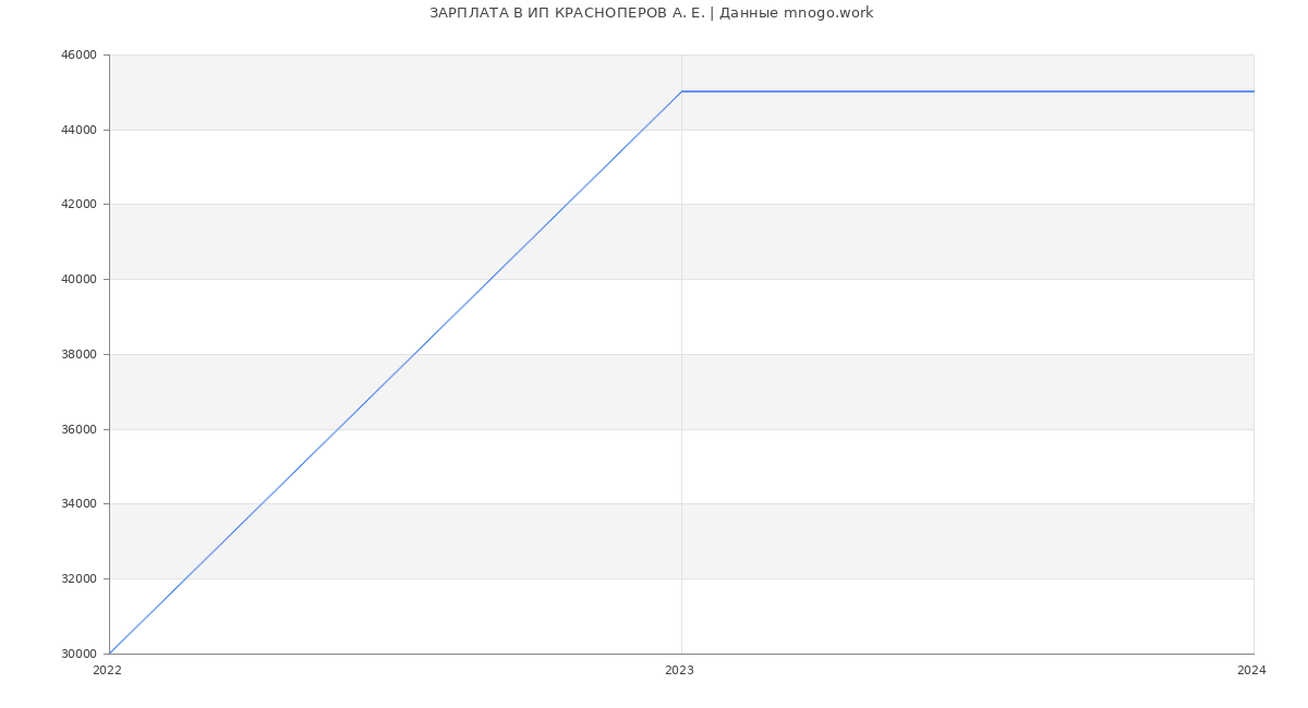 Статистика зарплат ИП КРАСНОПЕРОВ А. Е.
