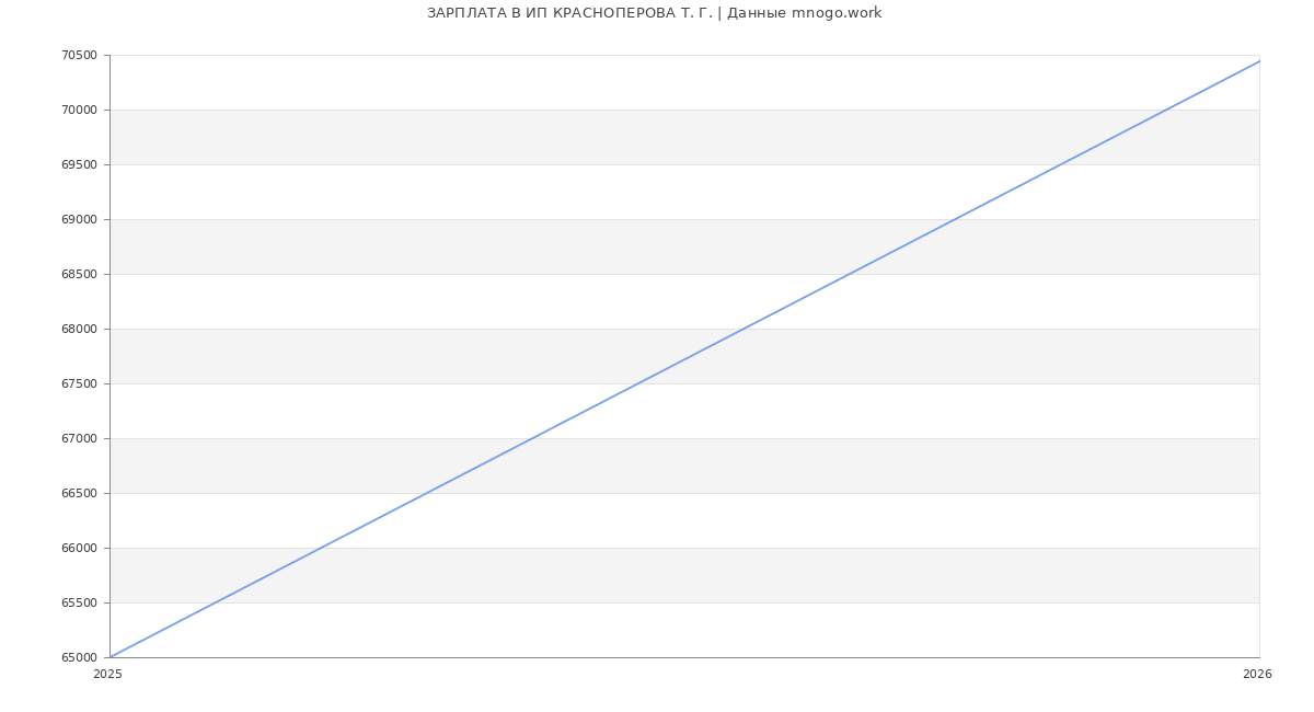 Статистика зарплат ИП КРАСНОПЕРОВА Т. Г.