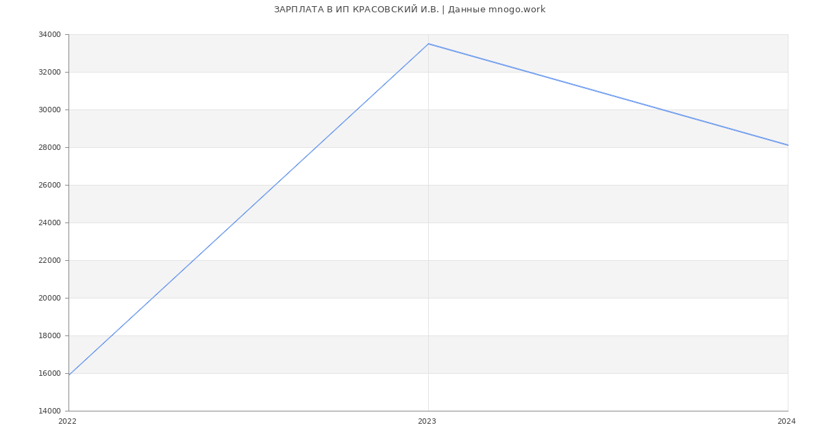 Статистика зарплат ИП КРАСОВСКИЙ И.В.