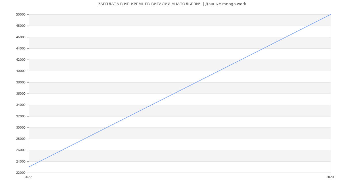 Статистика зарплат ИП КРЕМНЕВ ВИТАЛИЙ АНАТОЛЬЕВИЧ