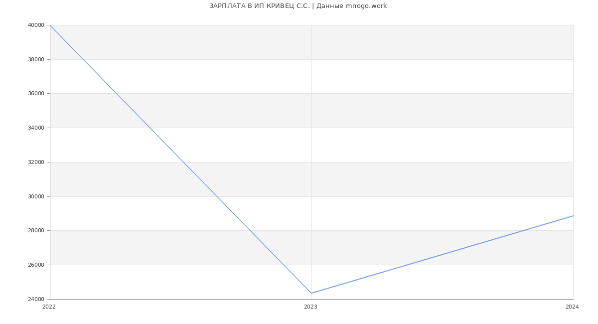 Статистика зарплат ИП КРИВЕЦ С.С.