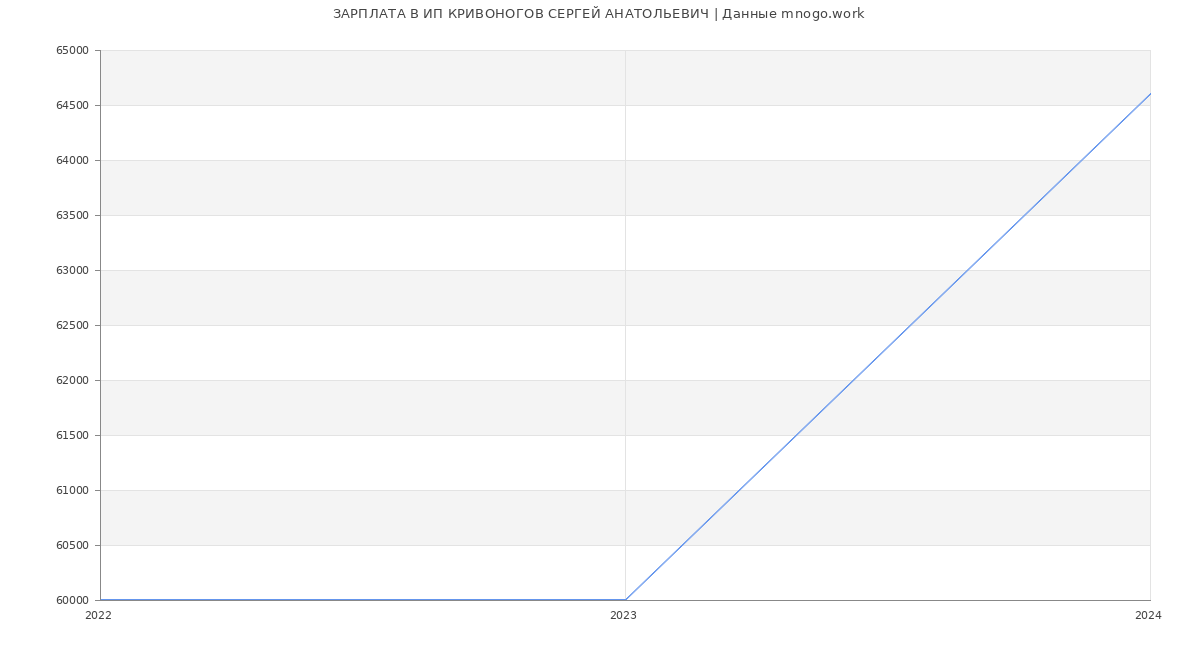Статистика зарплат ИП КРИВОНОГОВ СЕРГЕЙ АНАТОЛЬЕВИЧ