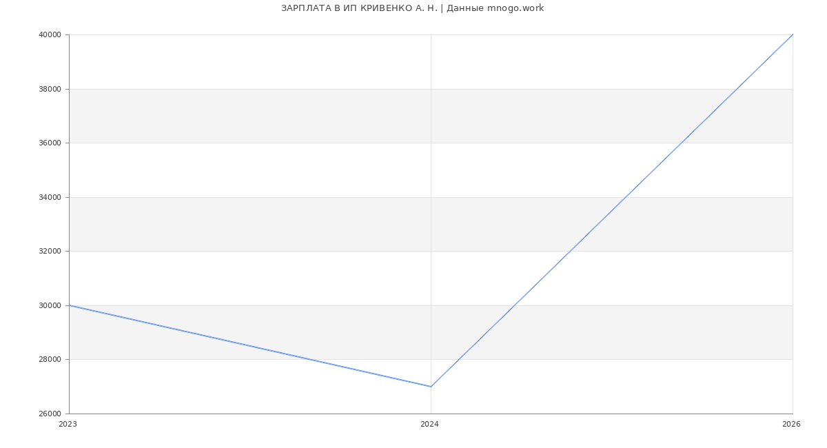 Статистика зарплат ИП КРИВЕНКО А. Н.