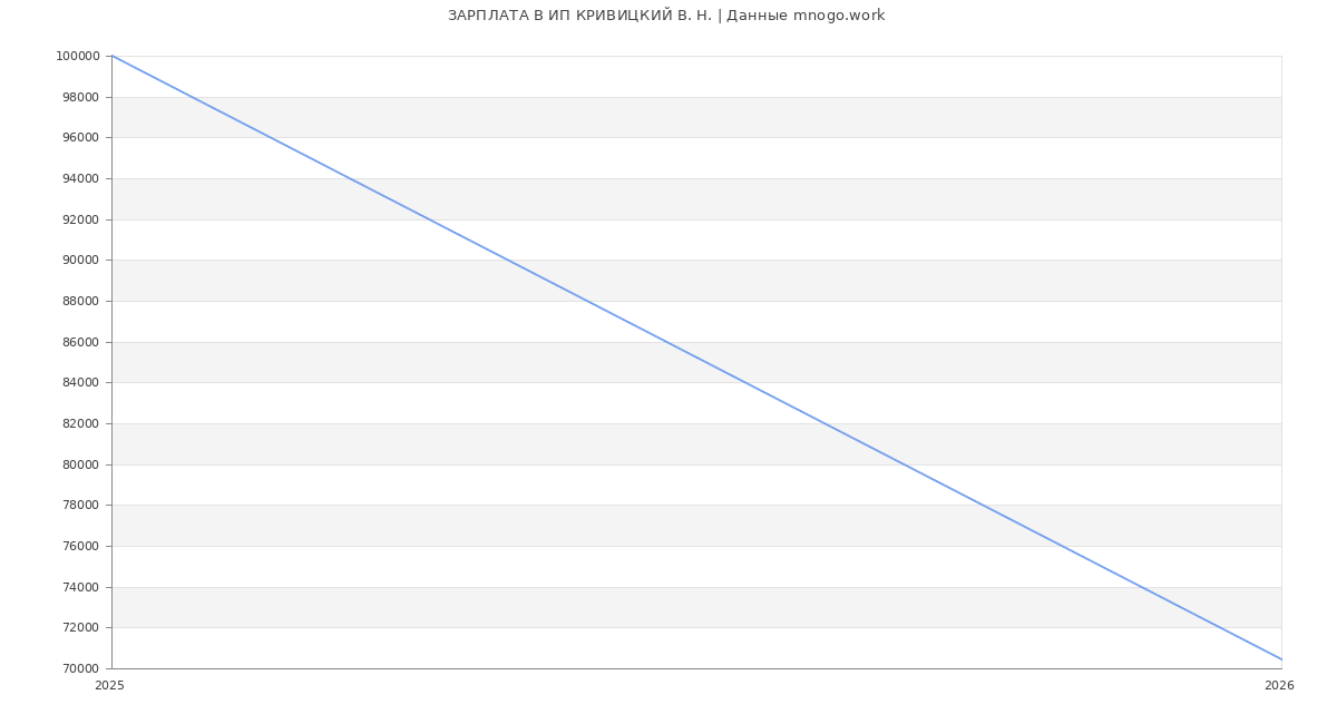 Статистика зарплат ИП КРИВИЦКИЙ В. Н.