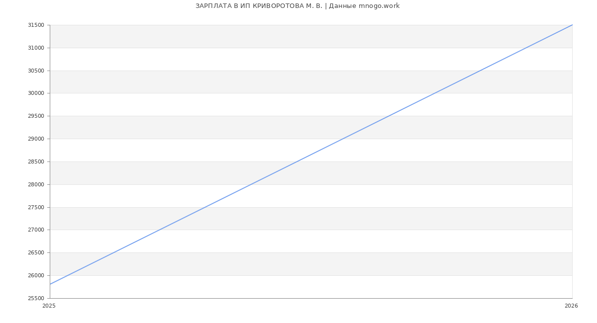 Статистика зарплат ИП КРИВОРОТОВА М. В.