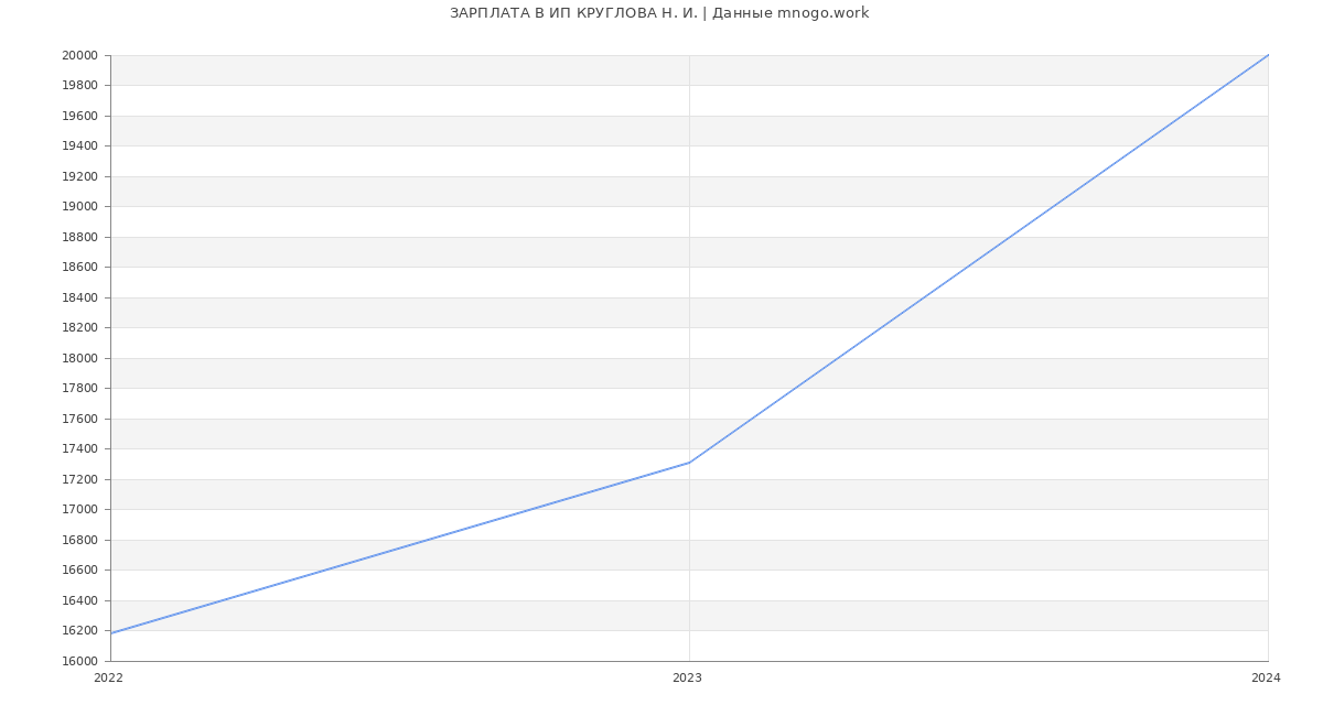 Статистика зарплат ИП КРУГЛОВА Н. И.