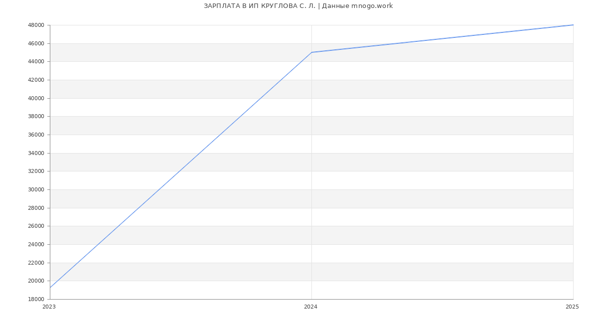 Статистика зарплат ИП КРУГЛОВА С. Л.