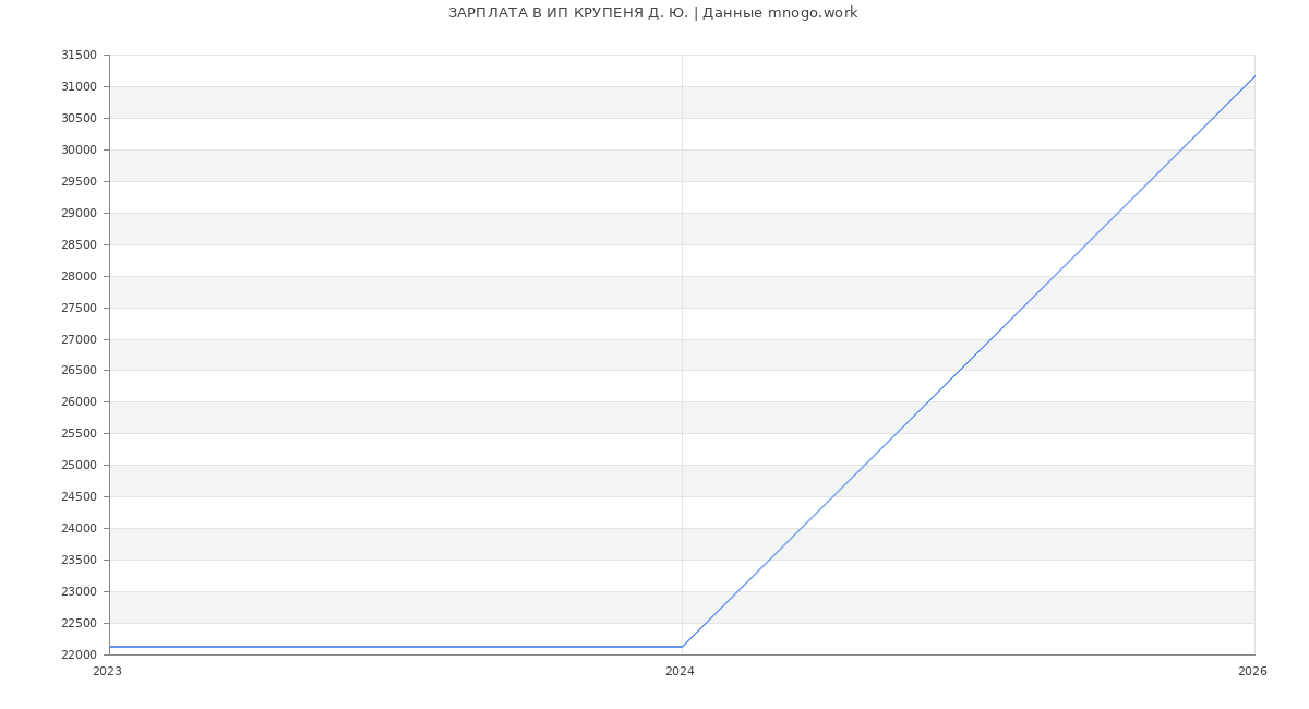 Статистика зарплат ИП КРУПЕНЯ Д. Ю.