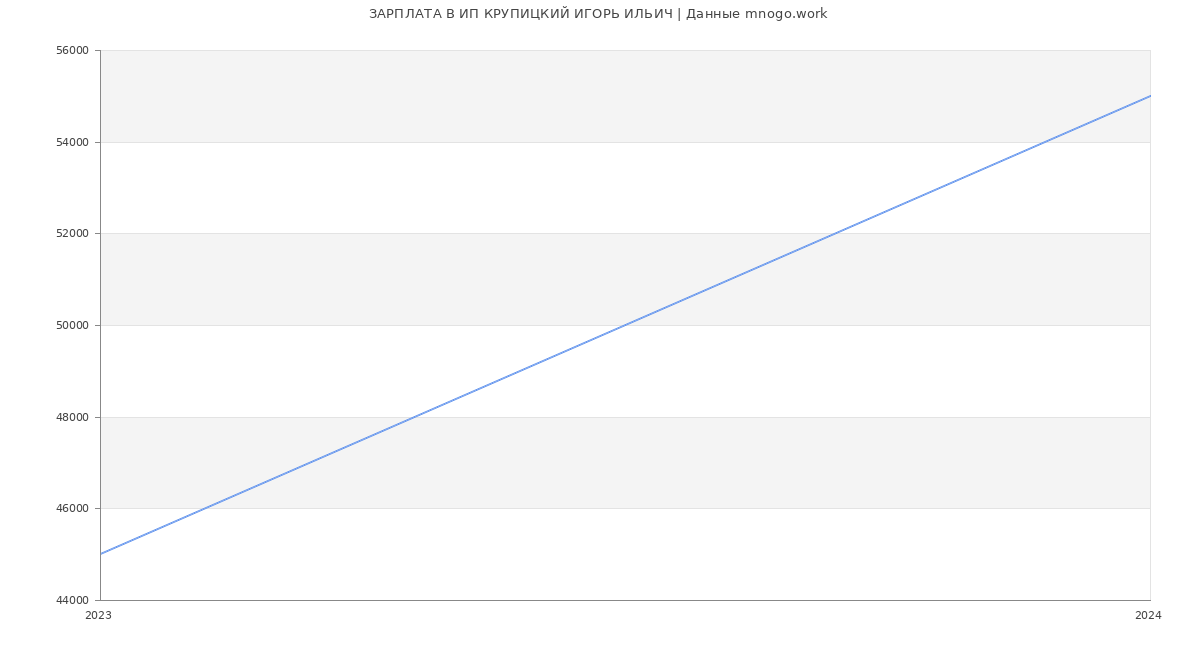 Статистика зарплат ИП КРУПИЦКИЙ ИГОРЬ ИЛЬИЧ