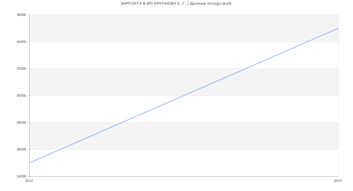 Статистика зарплат ИП КРУПНОВА Е. Г.