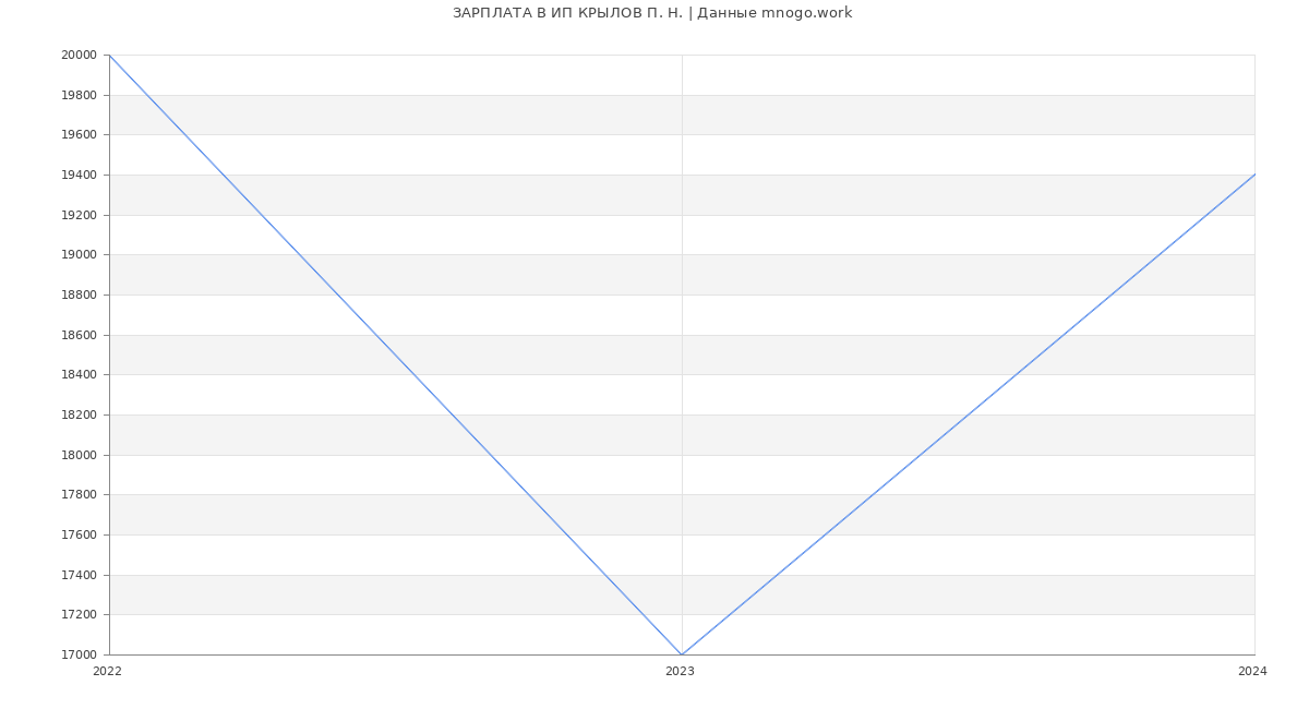 Статистика зарплат ИП КРЫЛОВ П. Н.