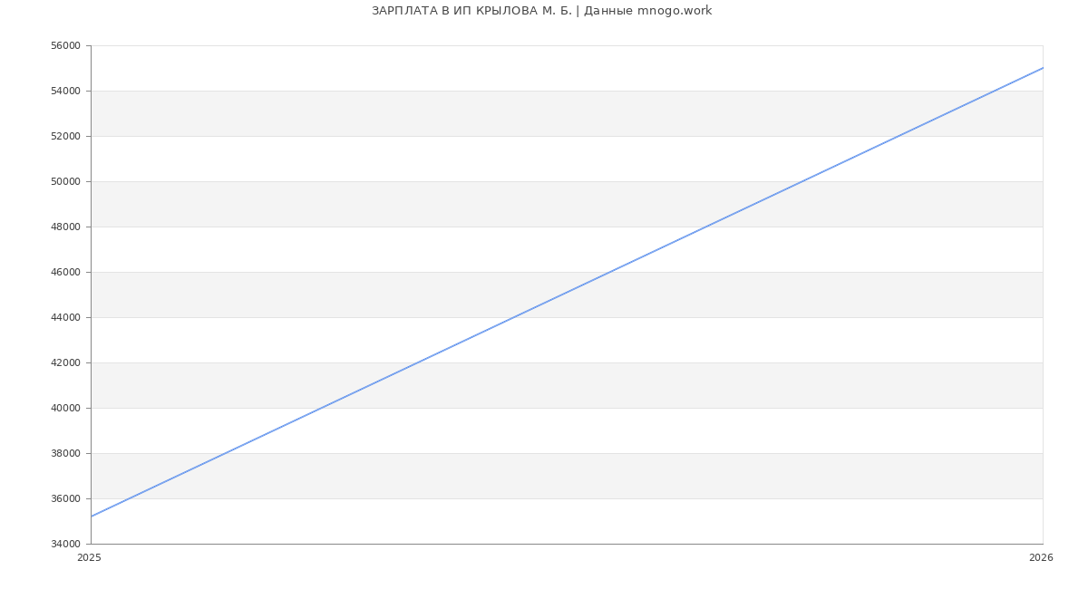 Статистика зарплат ИП КРЫЛОВА М. Б.
