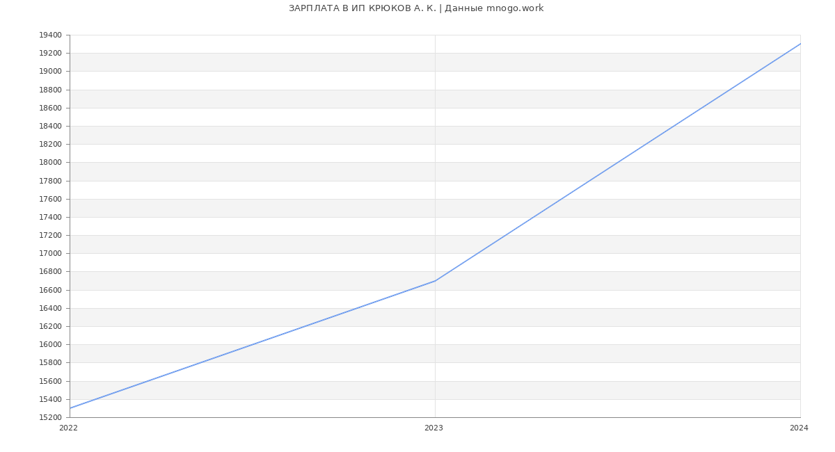 Статистика зарплат ИП КРЮКОВ А. К.