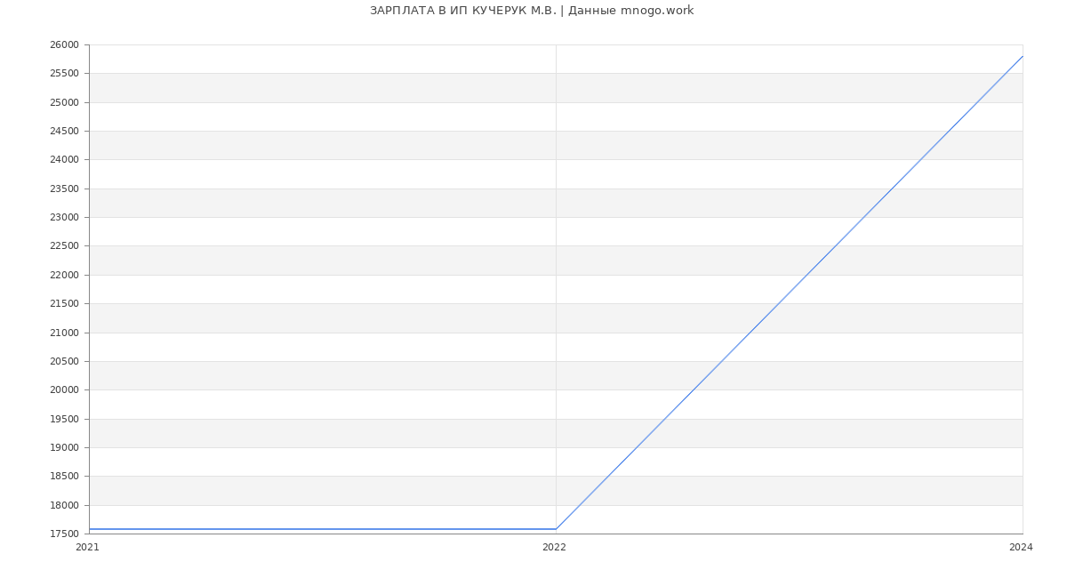 Статистика зарплат ИП КУЧЕРУК М.В.