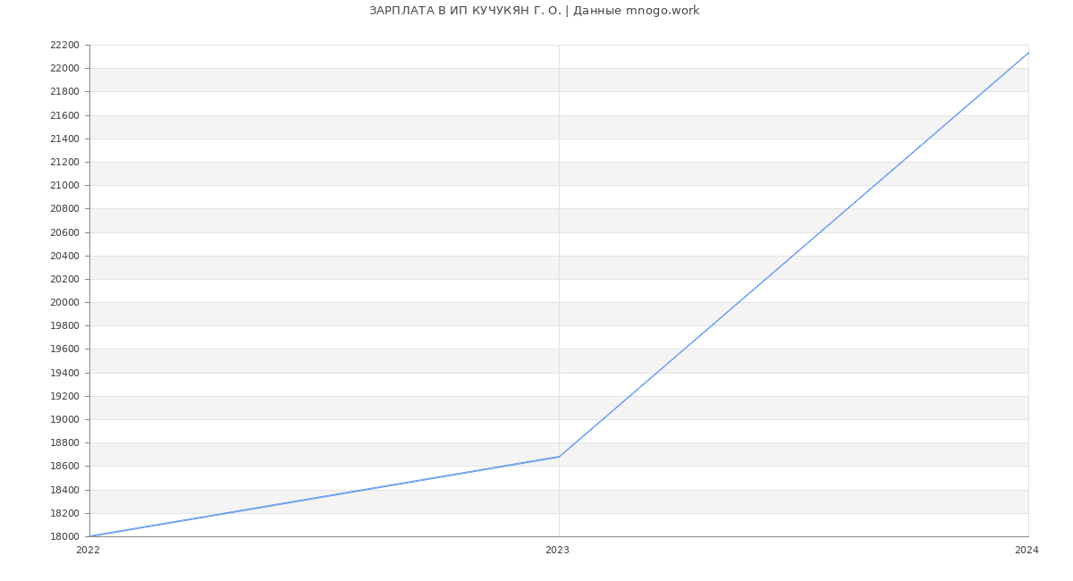 Статистика зарплат ИП КУЧУКЯН Г. О.