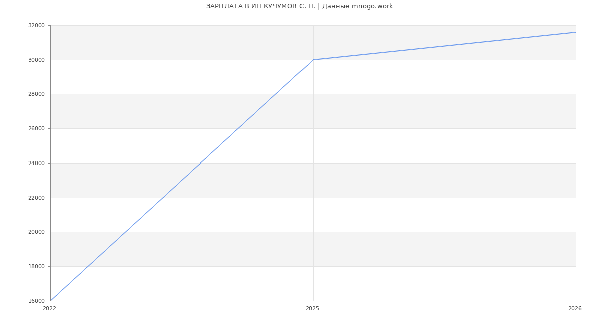 Статистика зарплат ИП КУЧУМОВ С. П.