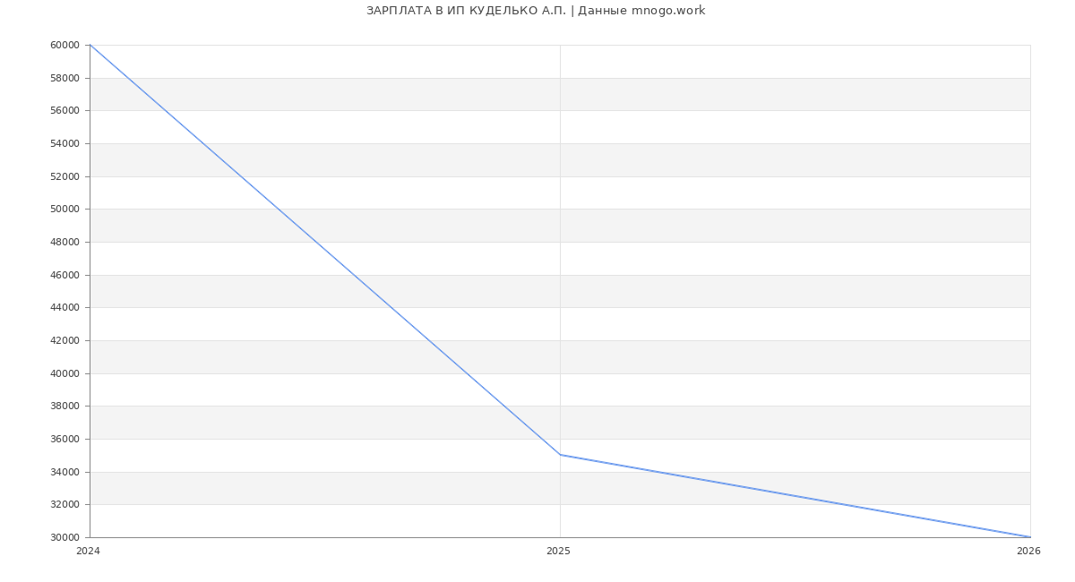 Статистика зарплат ИП КУДЕЛЬКО А.П.