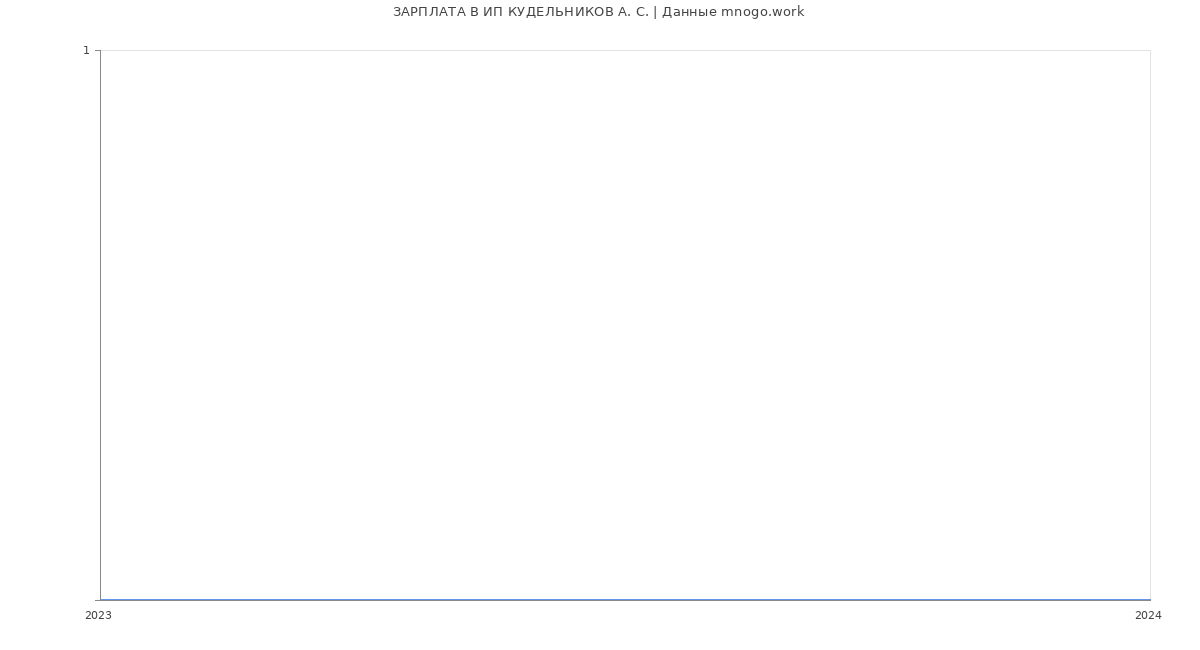 Статистика зарплат ИП КУДЕЛЬНИКОВ А. С.