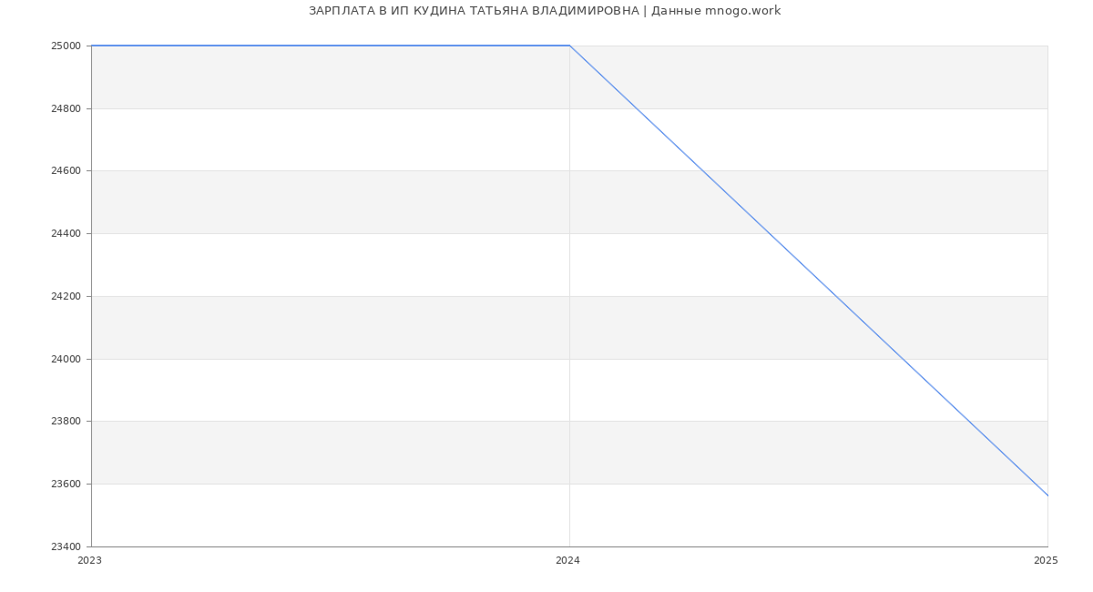 Статистика зарплат ИП КУДИНА ТАТЬЯНА ВЛАДИМИРОВНА