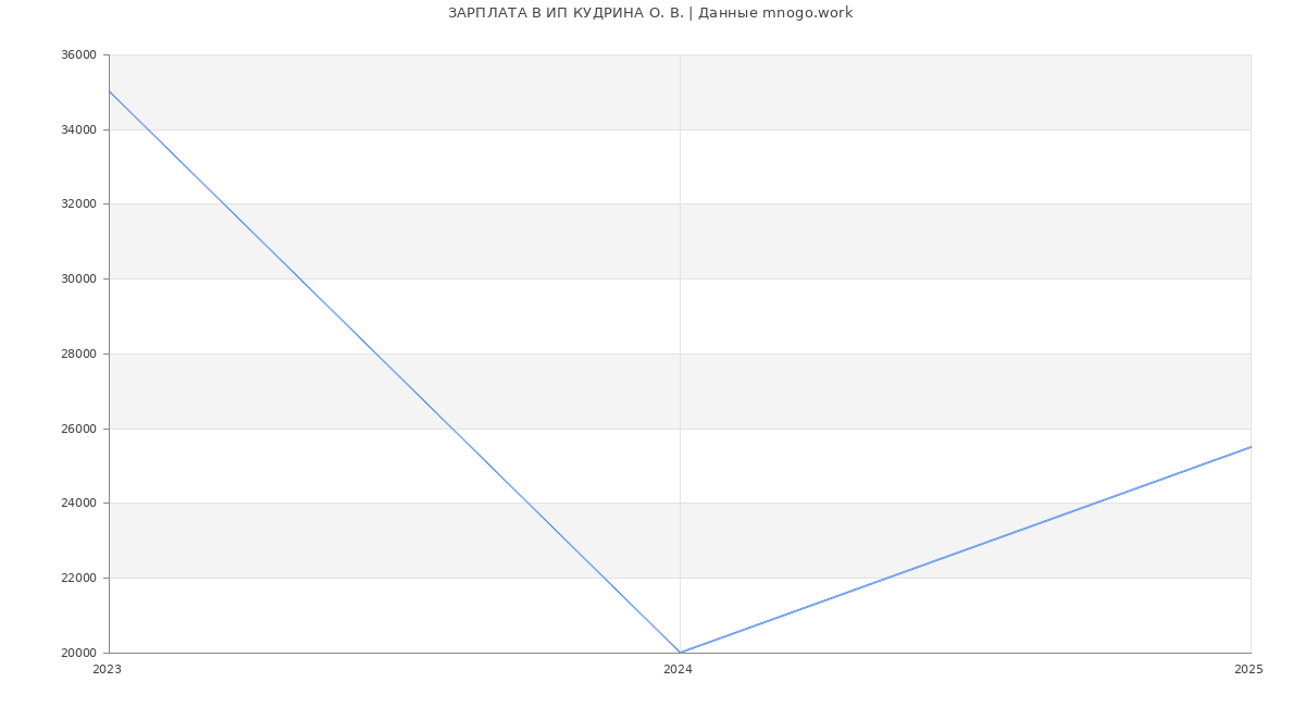 Статистика зарплат ИП КУДРИНА О. В.