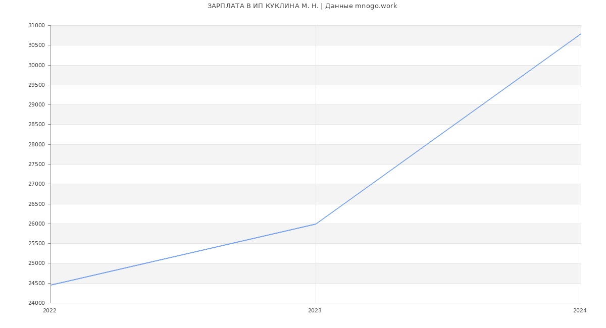 Статистика зарплат ИП КУКЛИНА М. Н.