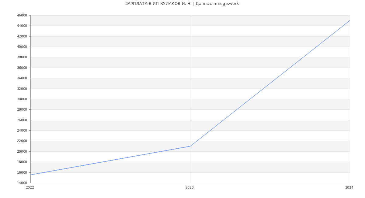 Статистика зарплат ИП КУЛАКОВ И. Н.