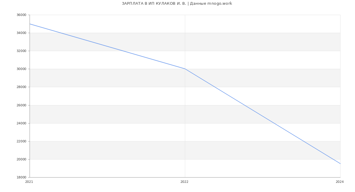 Статистика зарплат ИП КУЛАКОВ И. В.