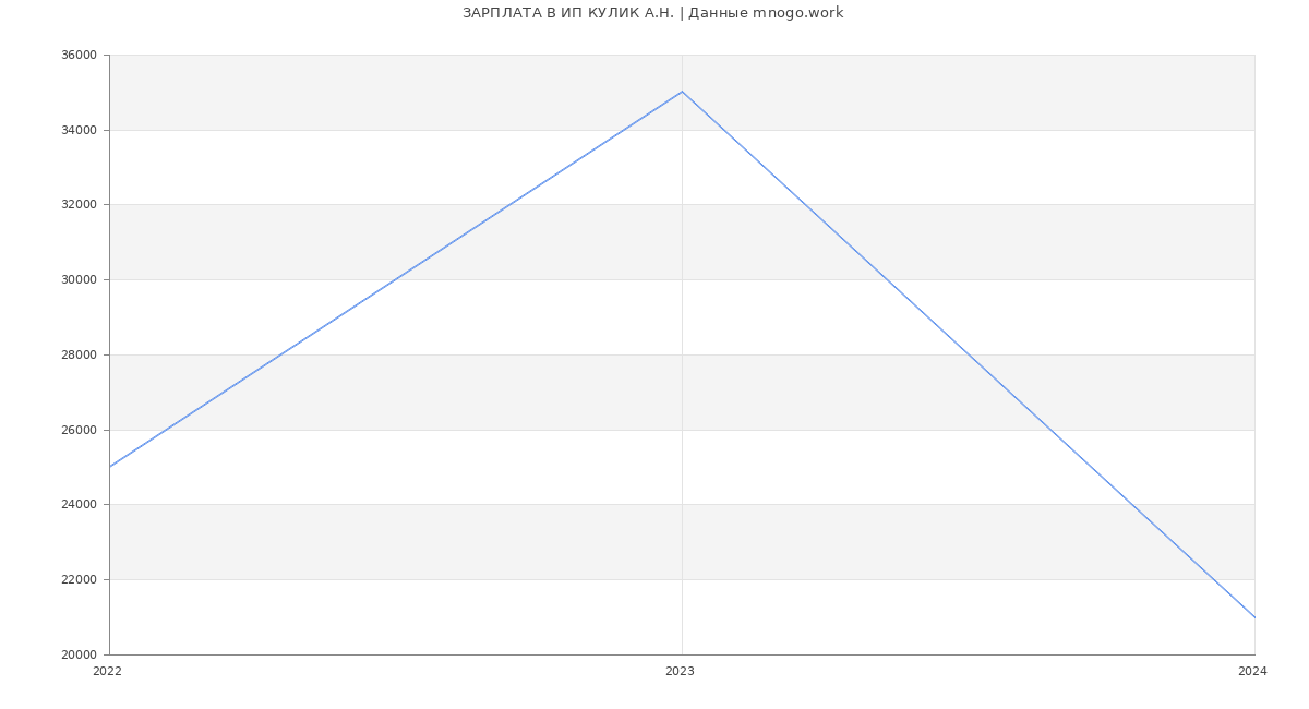 Статистика зарплат ИП КУЛИК А.Н.