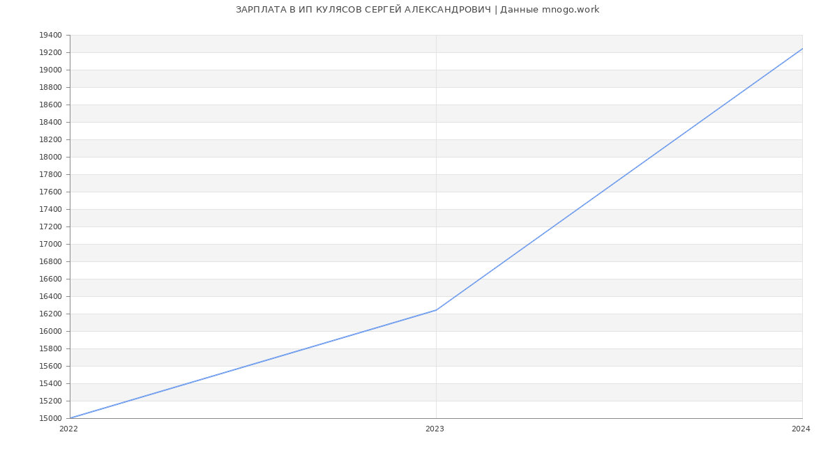 Статистика зарплат ИП КУЛЯСОВ СЕРГЕЙ АЛЕКСАНДРОВИЧ