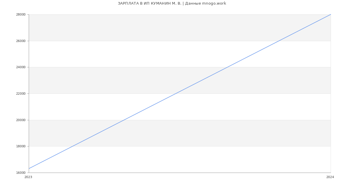Статистика зарплат ИП КУМАНИН М. В.