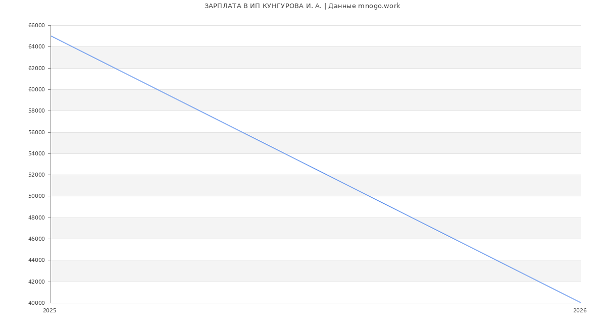 Статистика зарплат ИП КУНГУРОВА И. А.