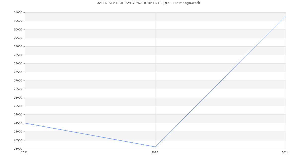 Статистика зарплат ИП КУПУРЖАНОВА Н. Н.