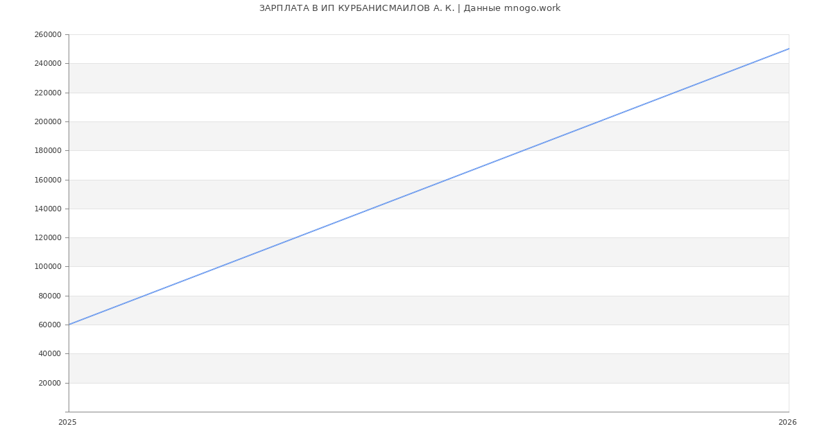 Статистика зарплат ИП КУРБАНИСМАИЛОВ А. К.