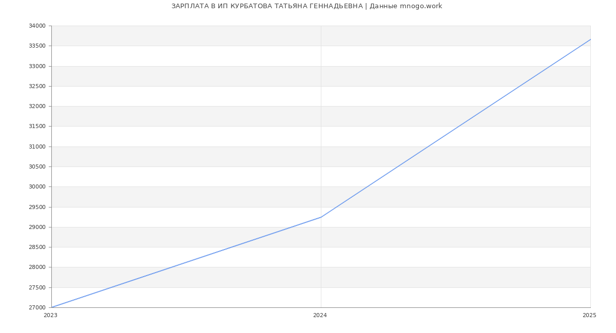 Статистика зарплат ИП КУРБАТОВА ТАТЬЯНА ГЕННАДЬЕВНА