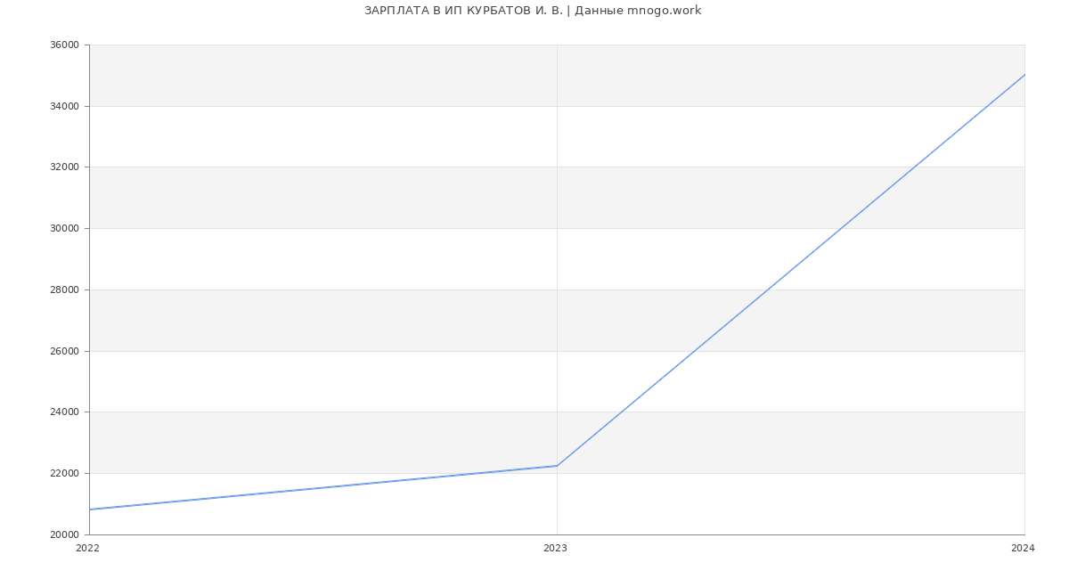 Статистика зарплат ИП КУРБАТОВ И. В.