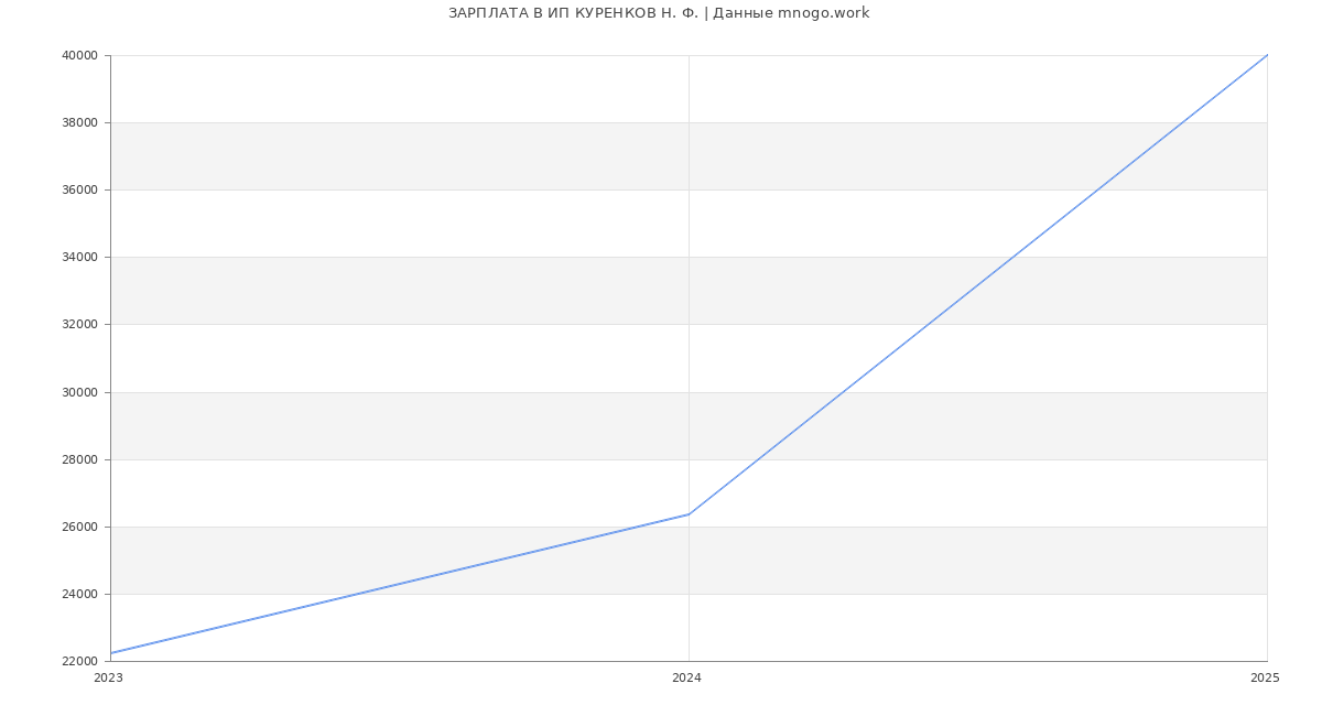 Статистика зарплат ИП КУРЕНКОВ Н. Ф.