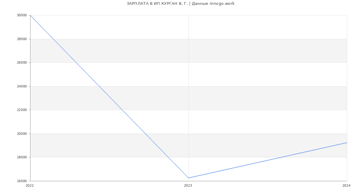 Статистика зарплат ИП КУРГАН В. Г.