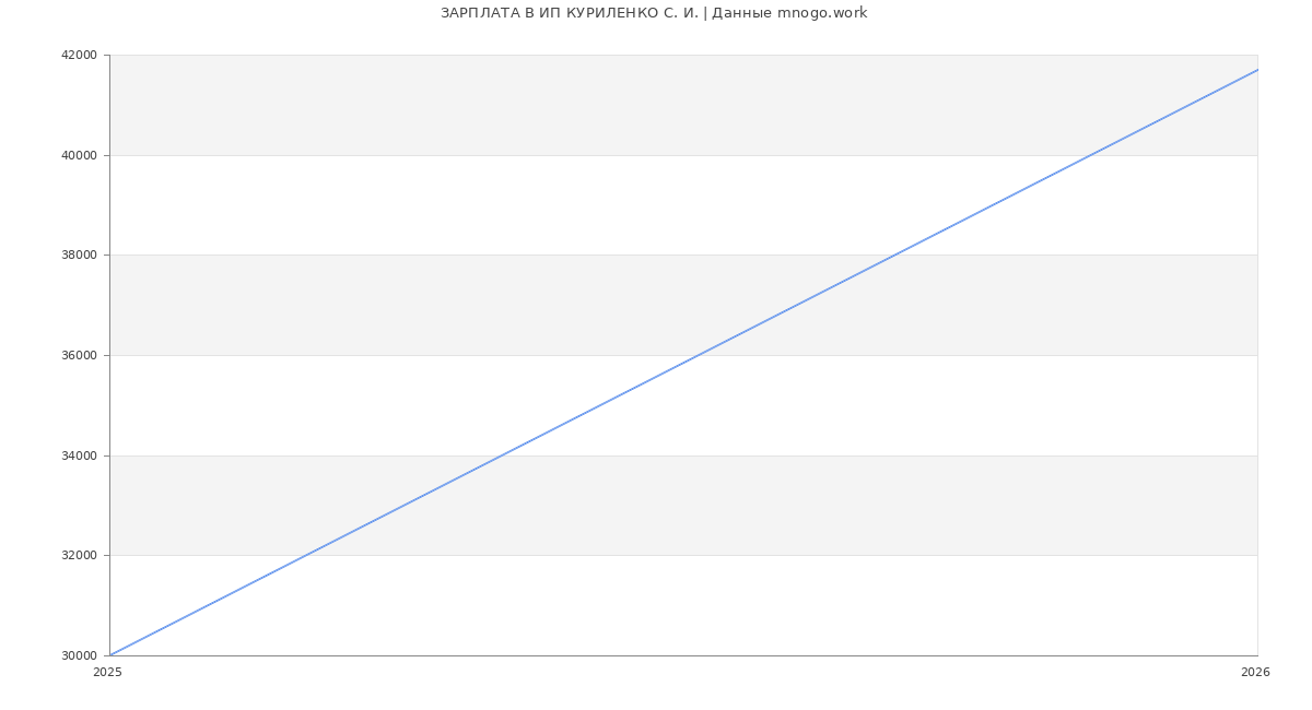 Статистика зарплат ИП КУРИЛЕНКО С. И.