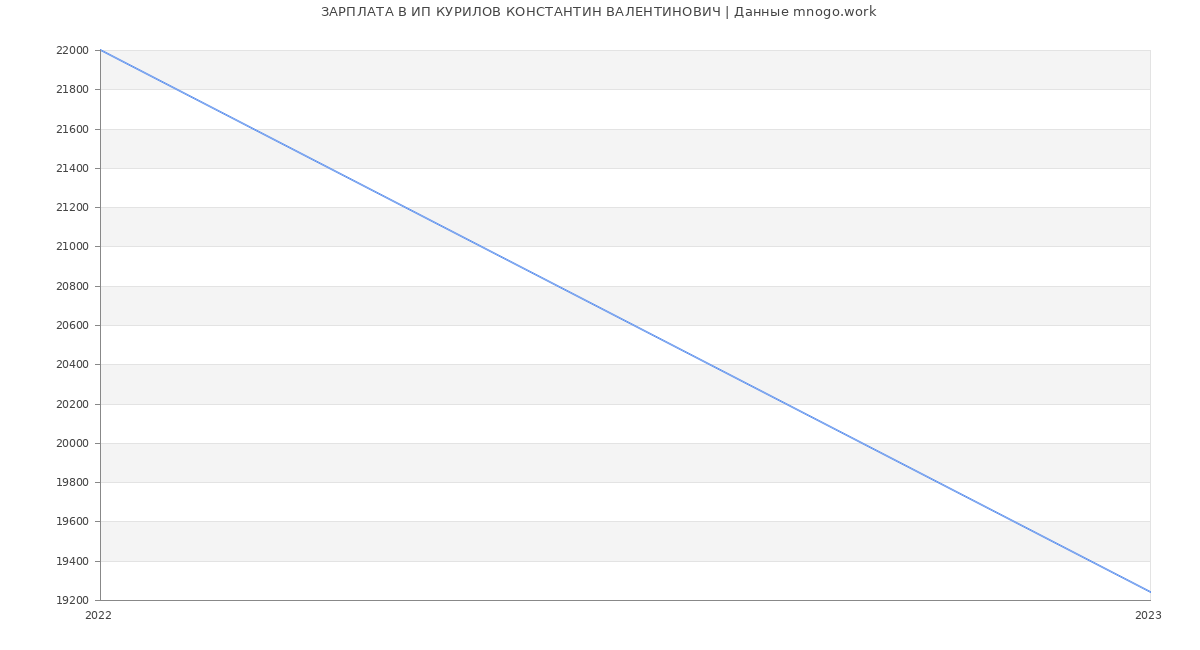 Статистика зарплат ИП КУРИЛОВ КОНСТАНТИН ВАЛЕНТИНОВИЧ