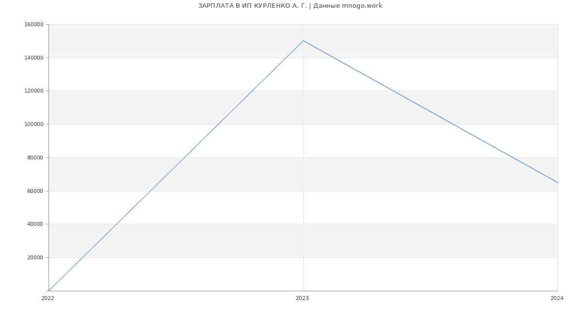 Статистика зарплат ИП КУРЛЕНКО А. Г.