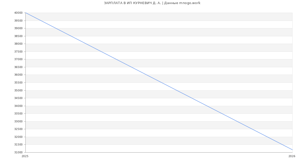 Статистика зарплат ИП КУРНЕВИЧ Д. А.