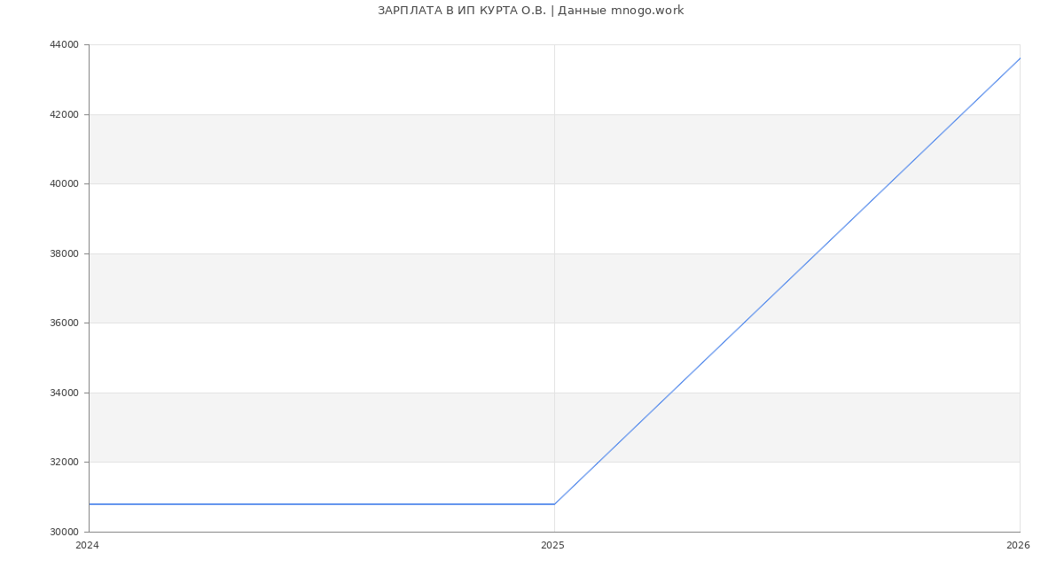 Статистика зарплат ИП КУРТА О.В.