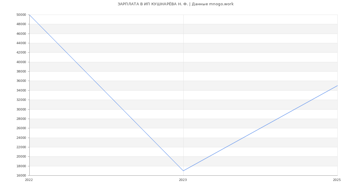 Статистика зарплат ИП КУШНАРЁВА Н. Ф.